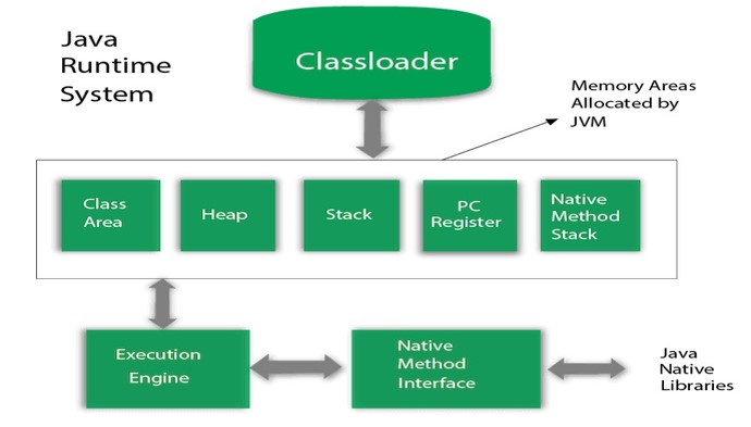 Architecture of JVM in Gujarati – જેવીએમ નું આર્કિટૈક્ચર