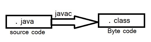 Features of Java in Gujarati - Advantages of Java in Gujarati