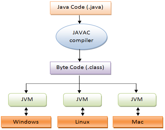 What is JVM in Gujarati? - Java Virtual Machine in Gujarati?