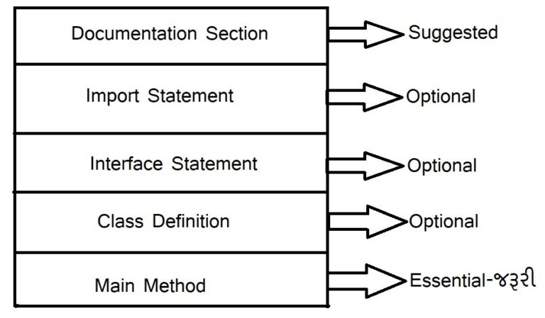 Java Program Structure in Gujarati – જાવા પ્રોગ્રામ સ્ટ્રક્ચર - Mari ...