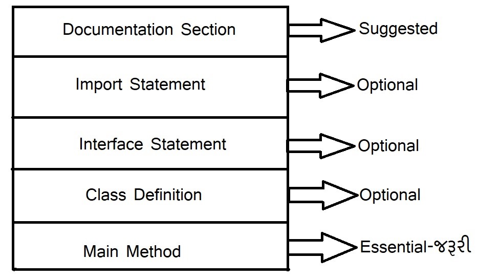 Java Program Structure in Gujarati – જાવા પ્રોગ્રામ સ્ટ્રક્ચર