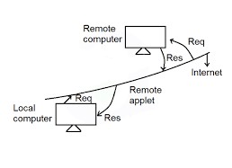 Java and Internet in Gujarati