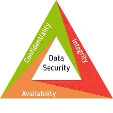 What is CIA (confidentiality, Integrity, Availability) | what is Security Basics (CIA) | CIA શું છે? 