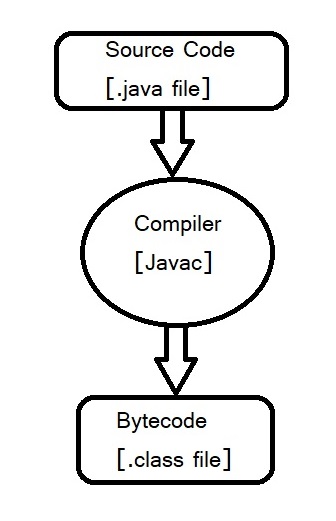 What is bytecode in Gujarati? - બાઈટકોડ શું છે?