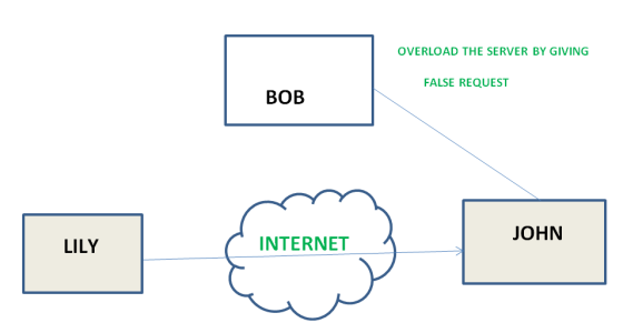 Denial of Service (DoS)