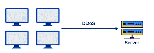 Distributed Denial of Service (DDoS) Attack