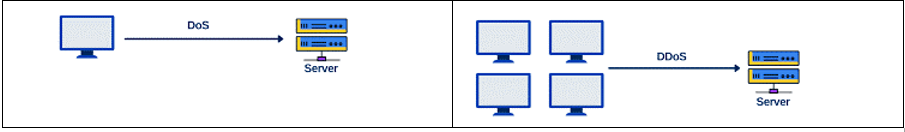 Difference between DoS and DDoS Attack