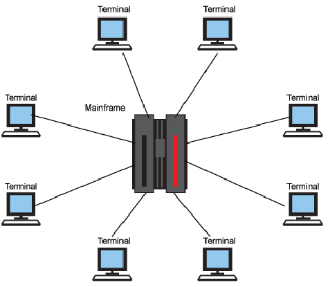 Mainframe Computer (મેઈનફ્રેમ કમ્પ્યુટર)