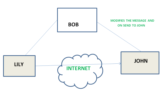 Modification of Messages