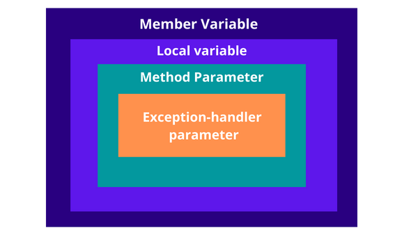 Scope of Variables | Default Values of Variables