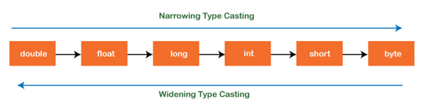 Type Conversion and Casting in Java