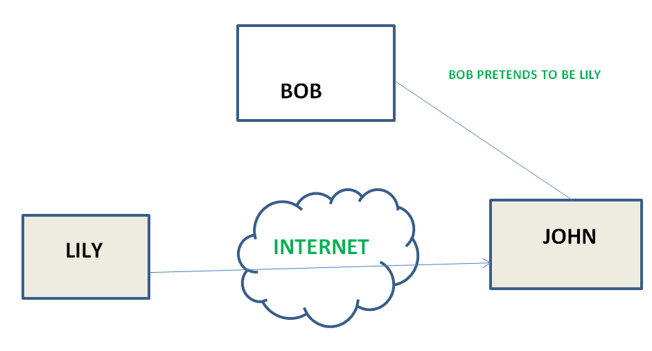 Types of Active Attacks