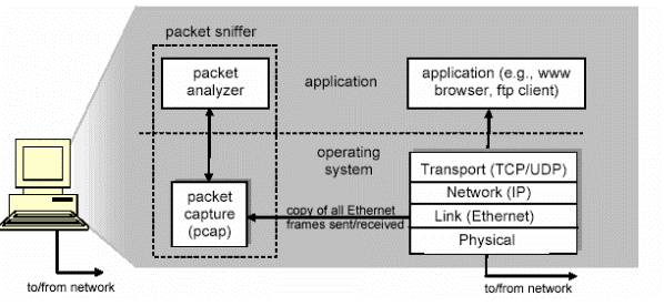 What is Sniffing in Network Security