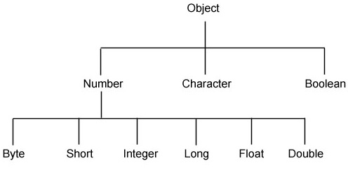 Wrapper Class in Java