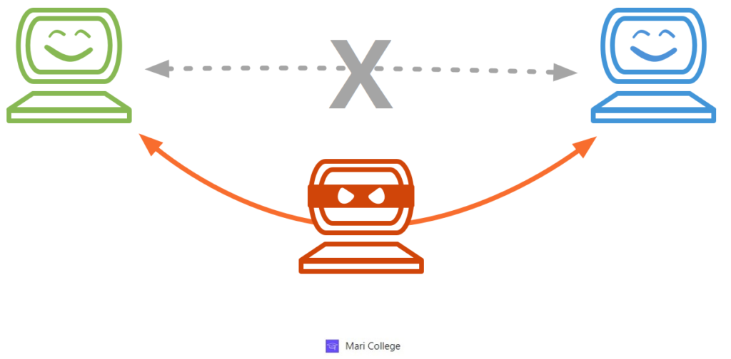 What is (MITM) Man in the middle Attack in Network Security