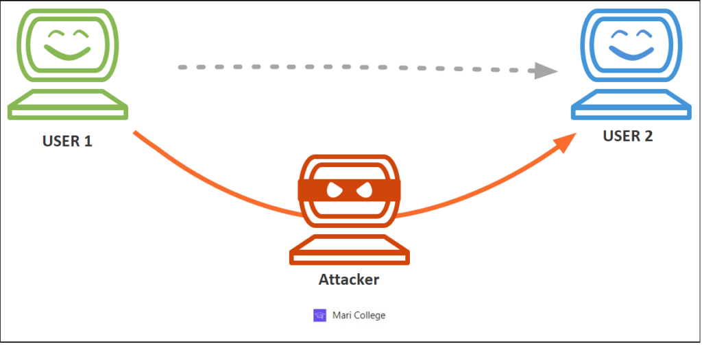 What is replay Attack?