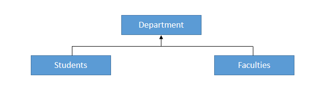 Hierarchical DBMS